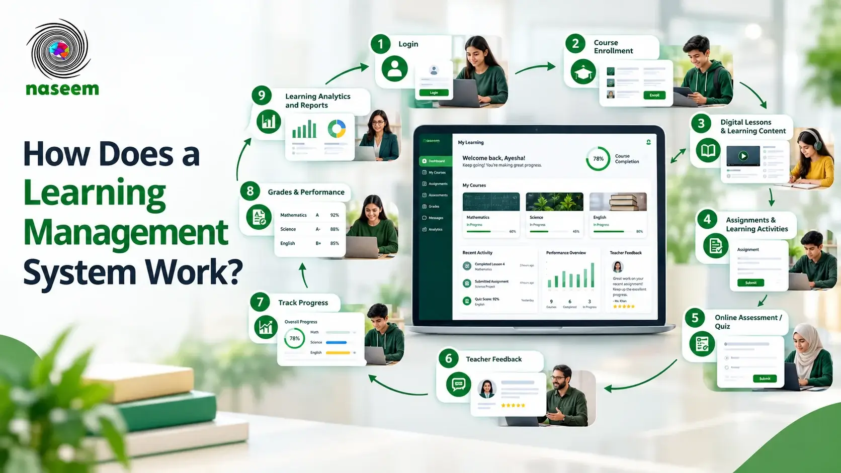 How a learning management system works from course delivery to student progress tracking